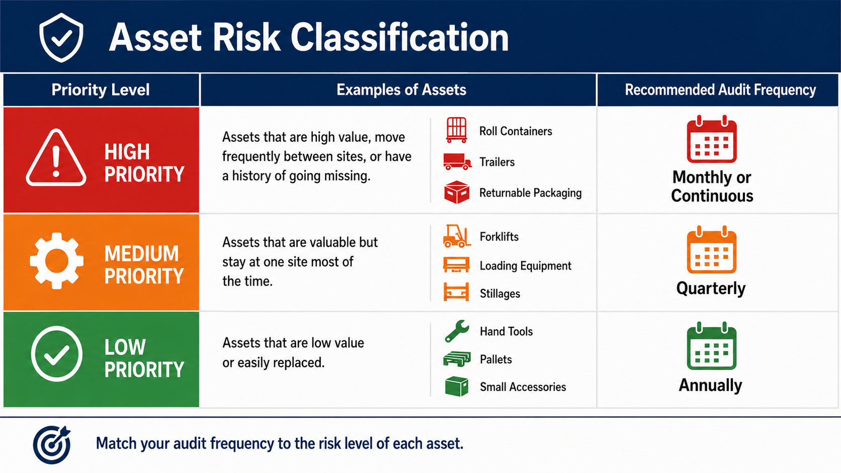 Asset Risk Classification