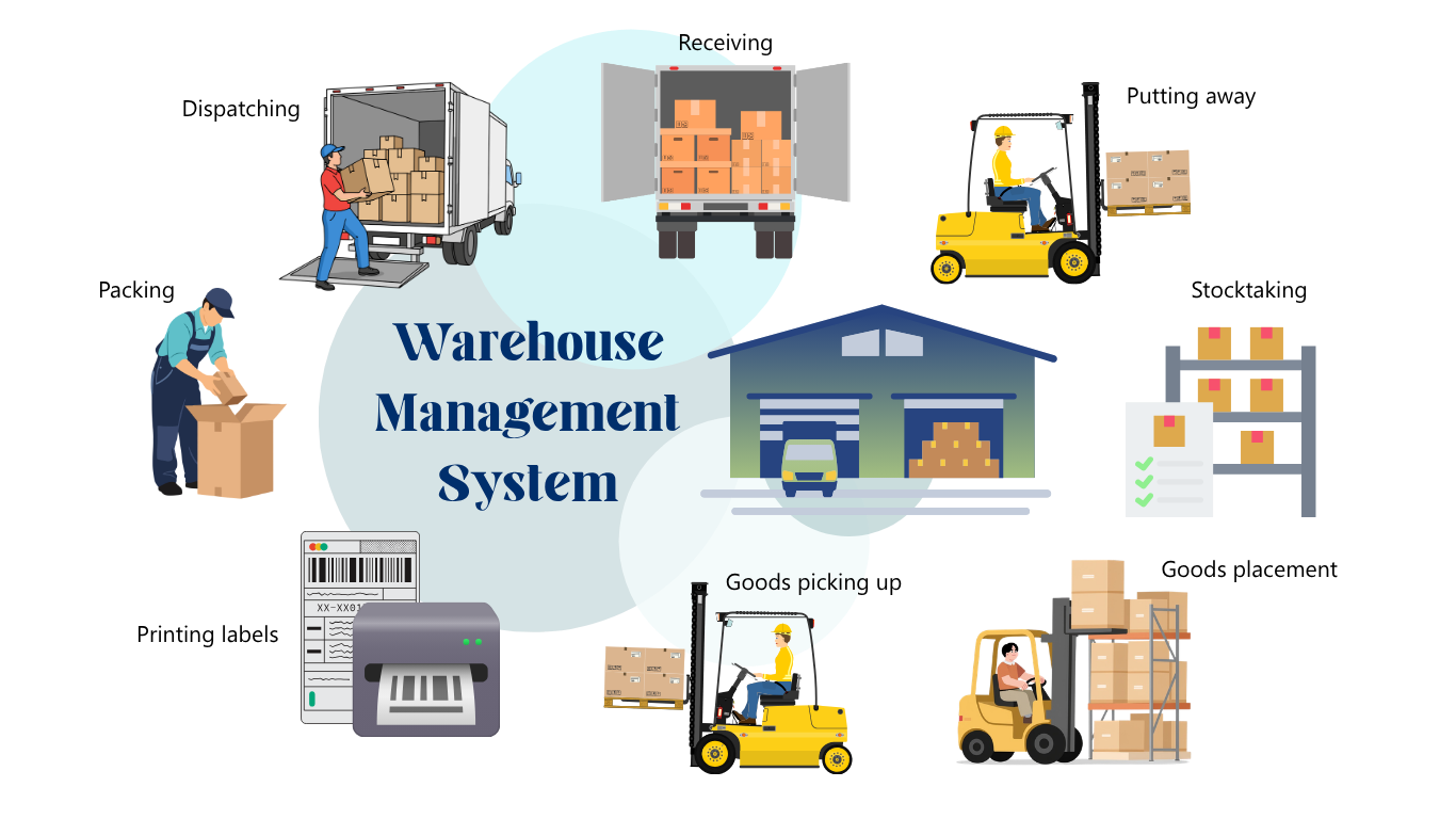 Warehouse Management System